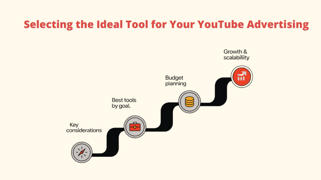 A winding path graphic titled 'Selecting the Ideal Tool for Your YouTube Advertising,' illustrating steps like Key considerations, Best tools by goal, Budget planning, and Growth & scalability. This visual outlines the process of choosing the right YouTube Advertising Tools for effective YouTube Ads.
